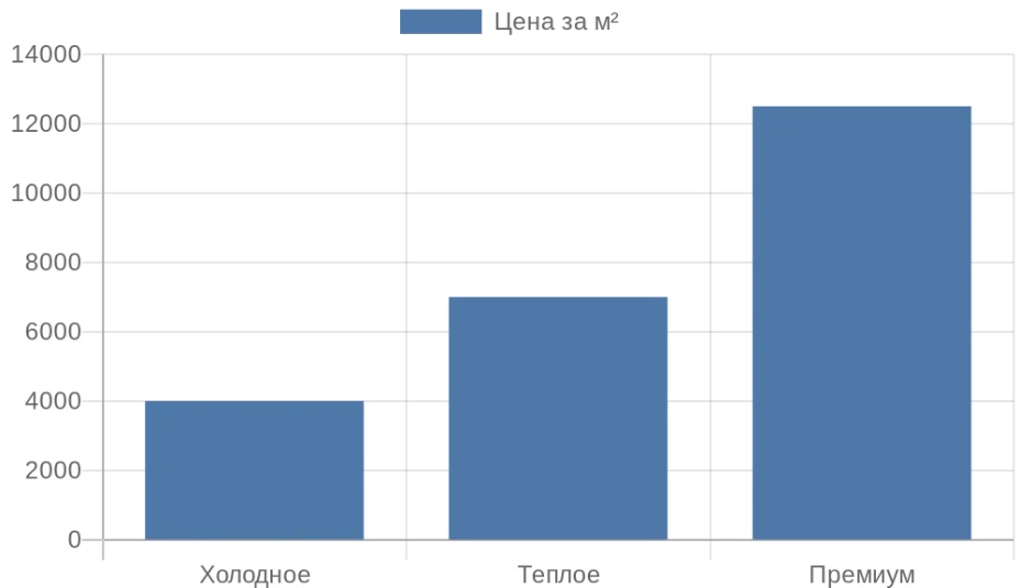 Сравнительная диаграмма стоимости вариантов остекления балкона