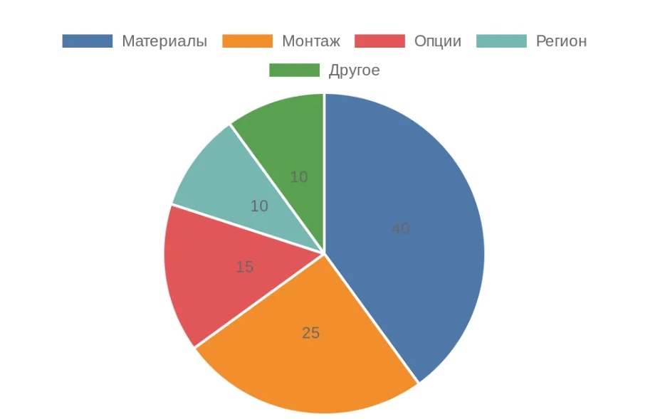 Круговая диаграмма распределения компонентов стоимости остекления балкона
